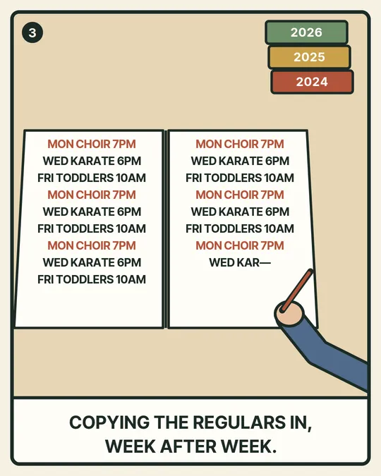 Panel 3. Copying the regulars in, week after week: Monday choir, Wednesday karate, Friday toddlers, year after year.
