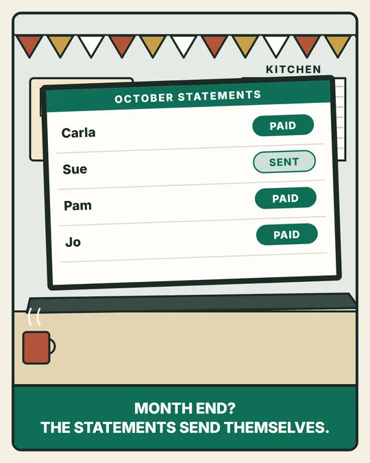 A laptop at the front desk shows October's statements: Carla paid, Sue sent, Pam paid, Jo paid. The statements send themselves.