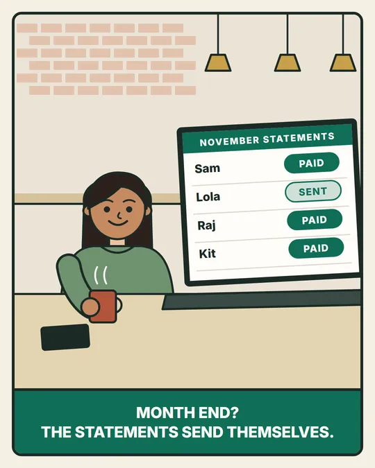 Priya at her desk with a coffee. Her laptop shows November's statements: Sam paid, Lola sent, Raj paid, Kit paid. The statements send themselves.
