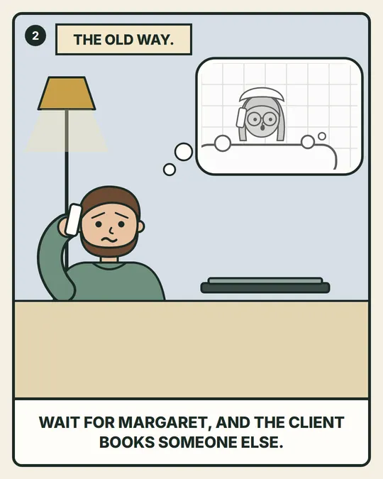 Panel 2. The old way: Tom pictures ringing Margaret in the bath. Wait for Margaret, and the client books someone else.